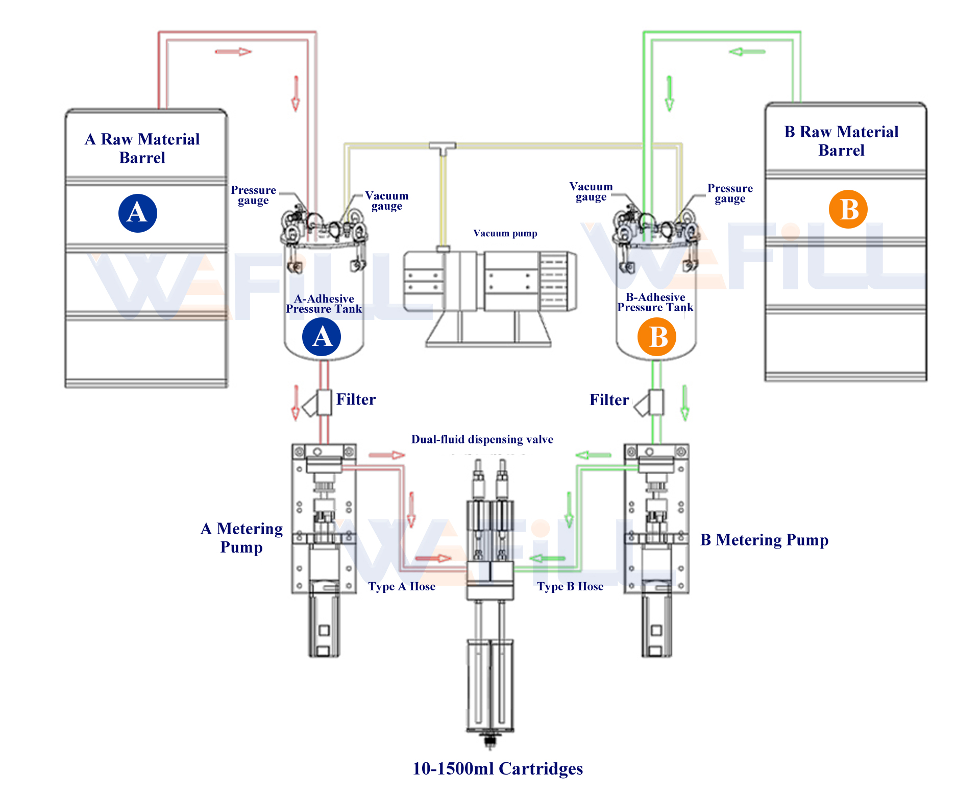 50ml-1-1-dual-2k-cartridge-ab-epoxy-filling-process-flowchart 50ml-1-1-dual-2k-cartridge-ab-epoxy-filling-process-flowchart