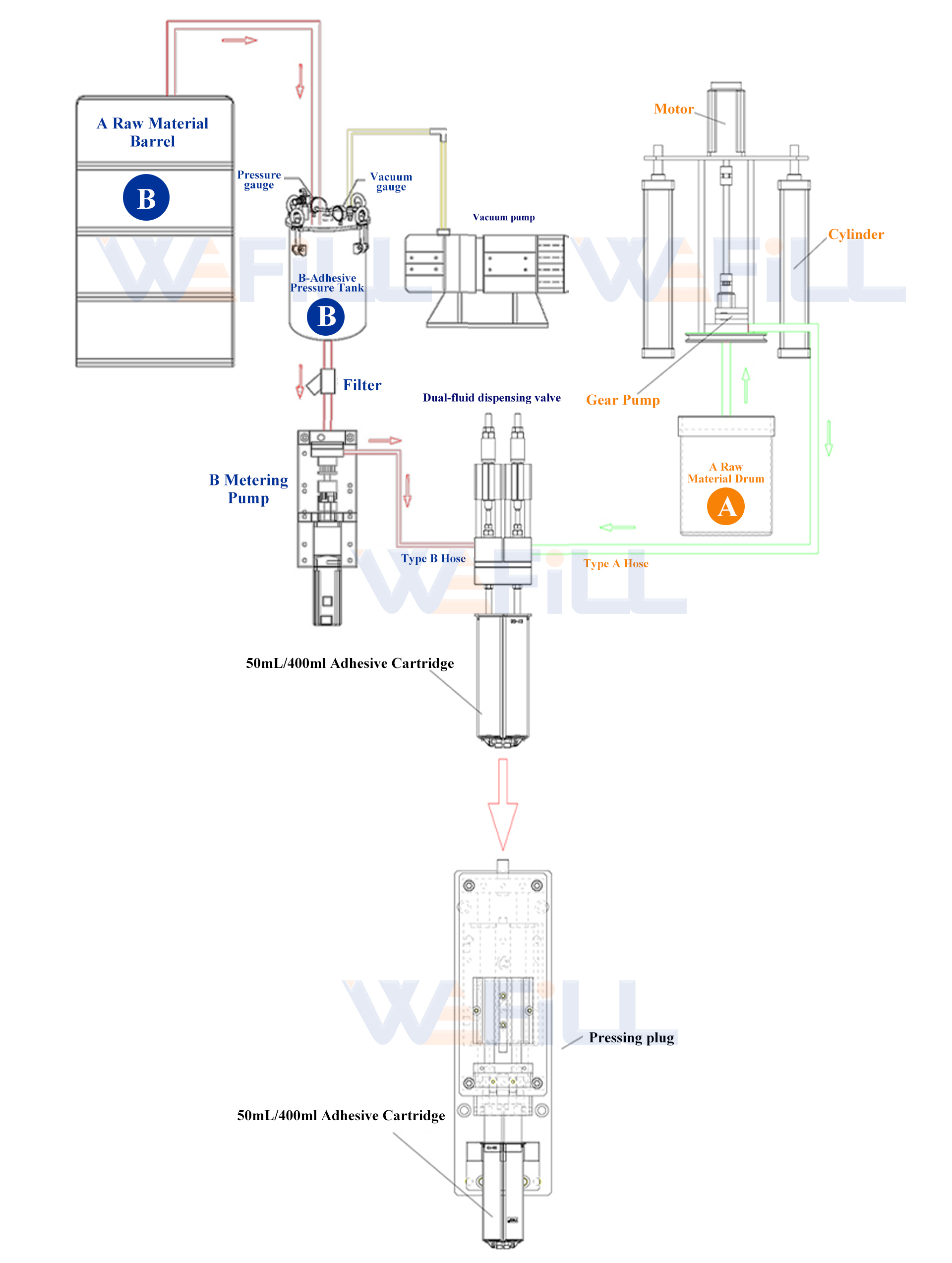 50ml-400ml-1-1-dual-2k-cartridge-ab-two-component-epoxy-filling-process-flowchart 50ml-400ml-1-1-dual-2k-cartridge-ab-two-component-epoxy-filling-process-flowchart