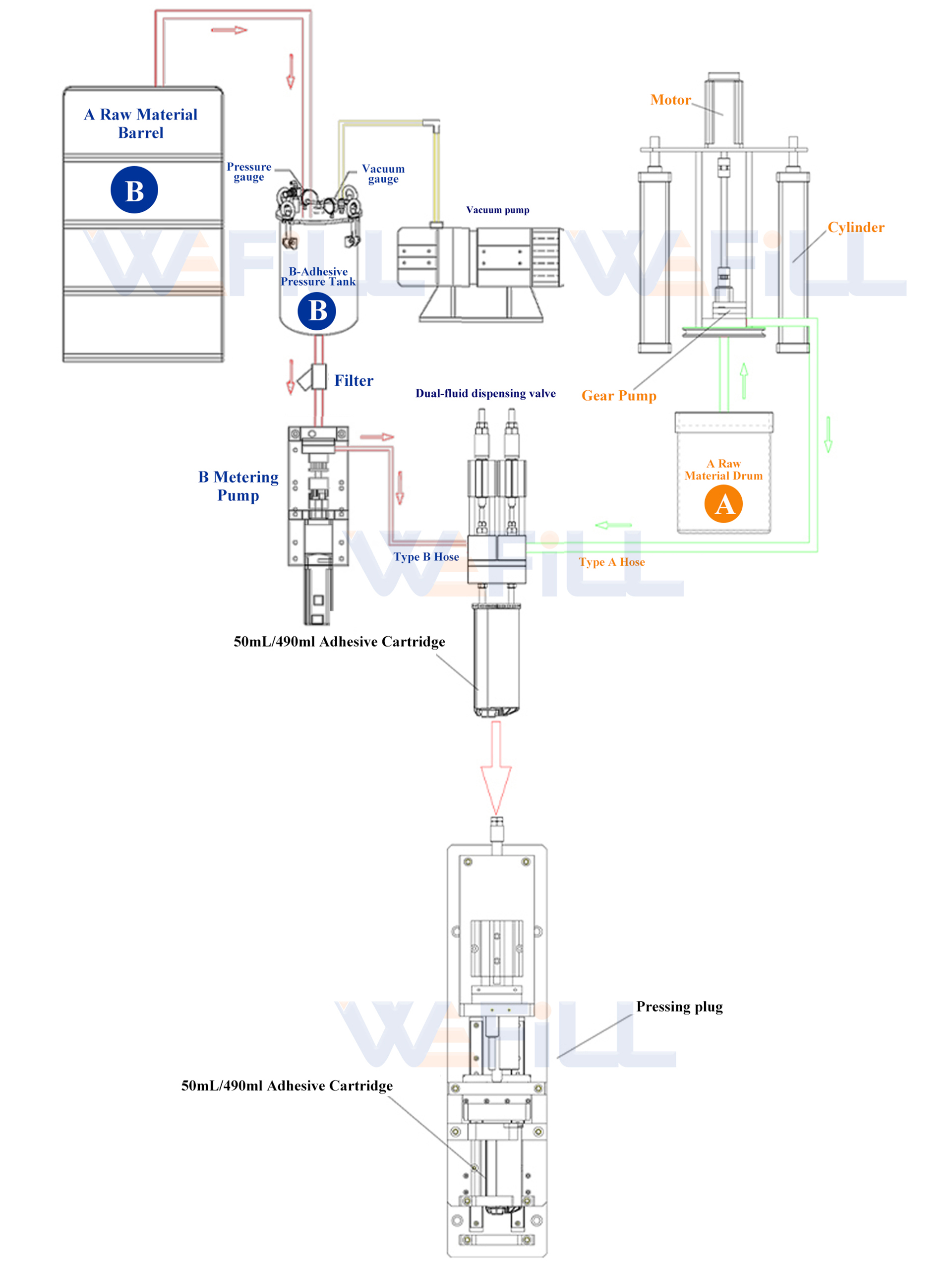wefill-f004-50ml-490ml-10-1-dual-2k-cartridge-ab-two-component-epoxy-filling-process-flowchart wefill-f004-50ml-490ml-10-1-dual-2k-cartridge-ab-two-component-epoxy-filling-process-flowchart